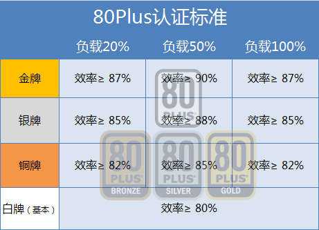 大電源比小電源費電？簡單測試揭曉答案 