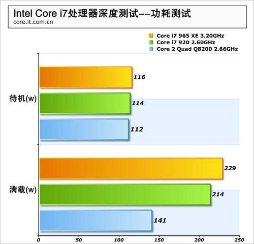 怎么買才合適？i7電源配置方案分析